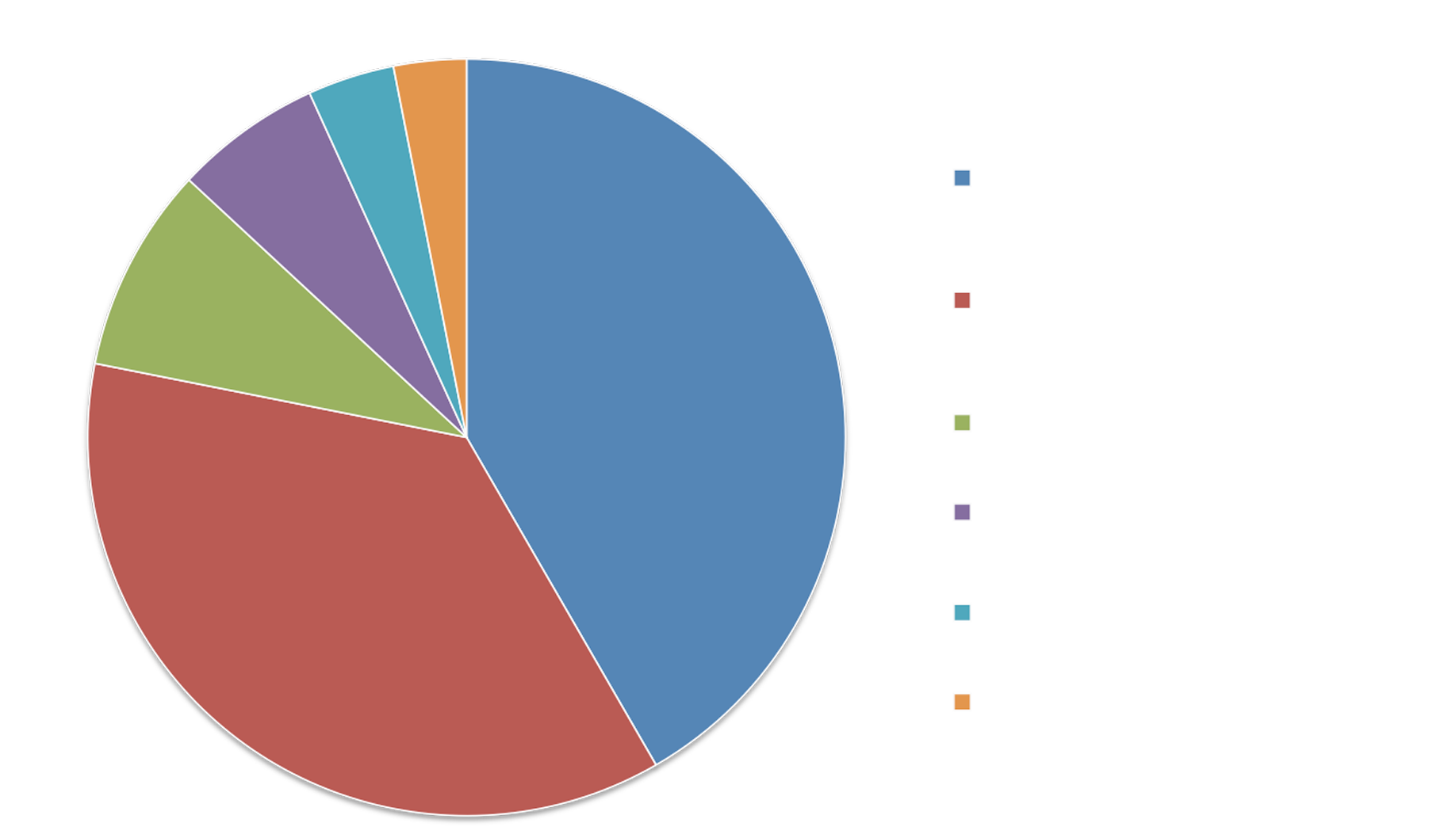 pie graph of allocation of grants and operations
