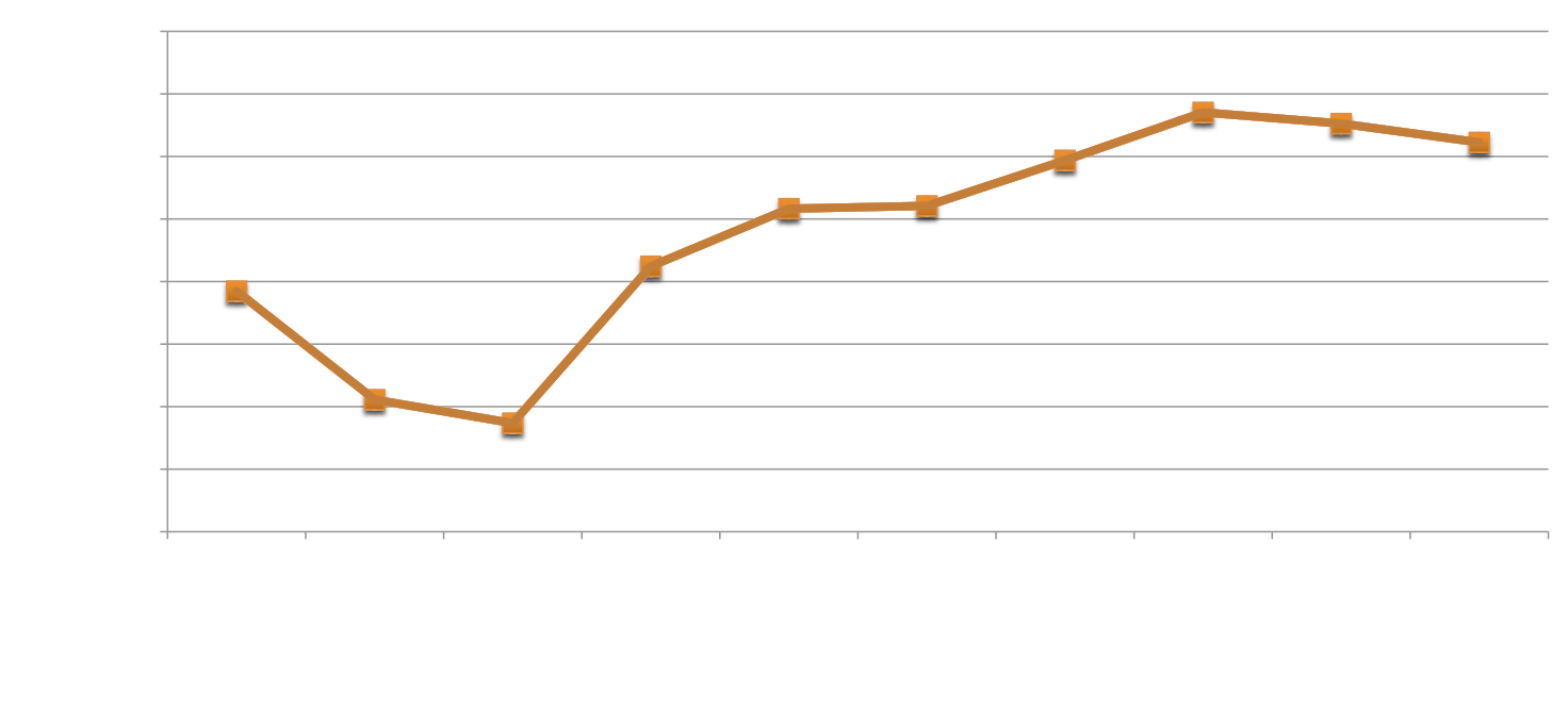 line graph of year end market value investments