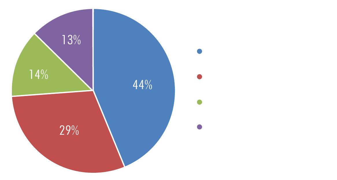 pie graph of specialty license plate grants to FAU Harbor Branch