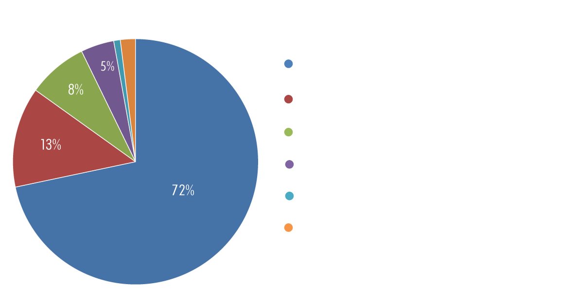 pie graph of allocation of grants and operations